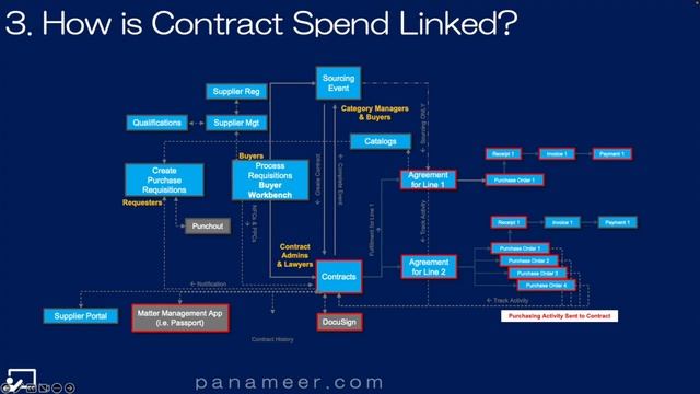 How to Track Contract Spend in Oracle Cloud | 2023 | Free Oracle Cloud Training | Panameer | Ep 014 смотреть онлайн