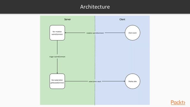 GraphQL Projects: Subscriptions Overview | packtpub.com смотреть онлайн