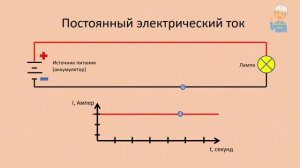 Отличие переменного и постоянного тока наглядно.