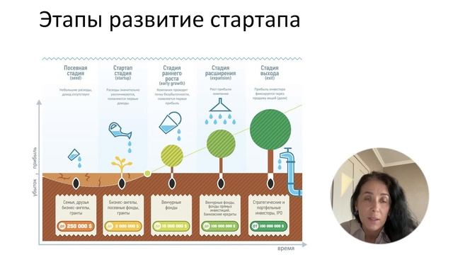 Product Management/Лекция №1/Ключевые ошибки стартапов/Этапы развития стартапов/Валидация проблемы смотреть онлайн