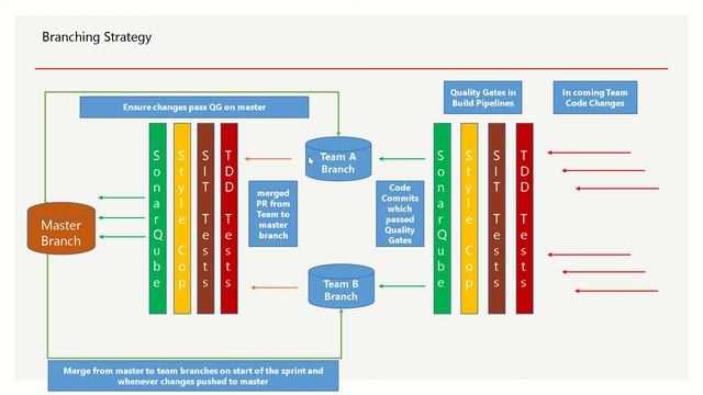 Best practices and strategy for Git branch management смотреть онлайн