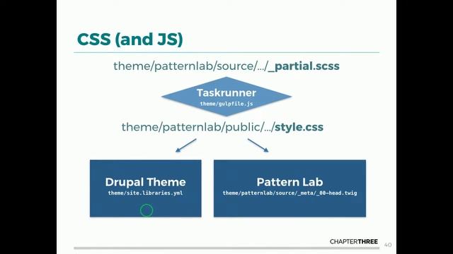 Demystifying Pattern Libraries and Drupal 8 смотреть онлайн