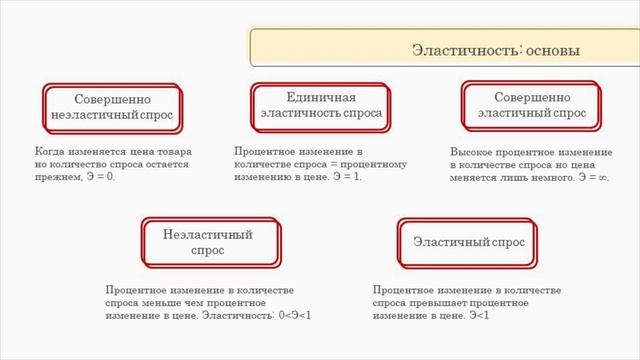 Эластичность спроса смотреть онлайн