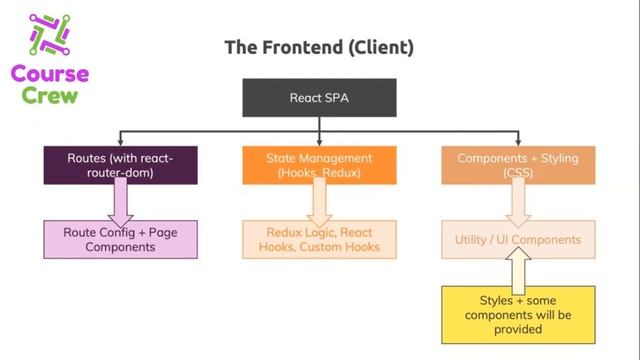 What is REACT frontend NODE js Backend and HTTP requests lecture 3 ccourse crew Urdu | Hindi смотреть онлайн