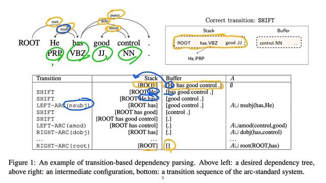 Part 5: fast and accurate dependency parser using neural network смотреть онлайн