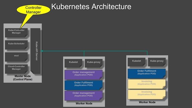 Get to Know the Kubernetes Architecture смотреть онлайн