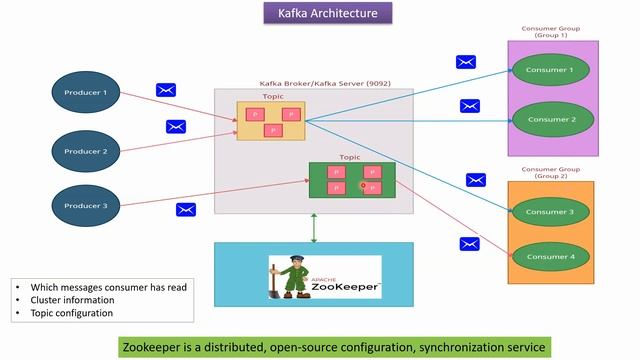 Apache Kafka Architecture and Apache Kafka Components | Apache Kafka Tutorial смотреть онлайн