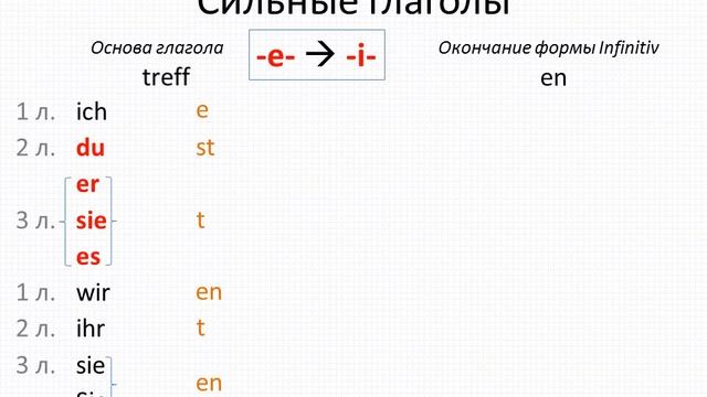 Сильные глаголы спряжение
