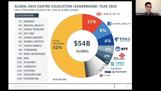 2021 Global Data Centre Colocation & Interconnection Market Industry Update смотреть онлайн