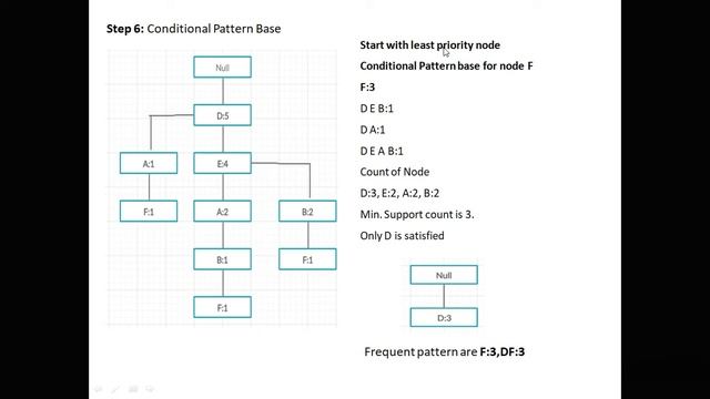 Part I: Frequent Pattern (FP) growth Algorithm, Conditional Pattern Base, Data Mining, Link Analysi смотреть онлайн