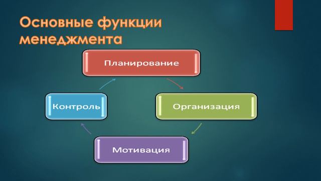 Абдыкалыева А. А. Тема: "Понятие и значение менеджмента" смотреть онлайн