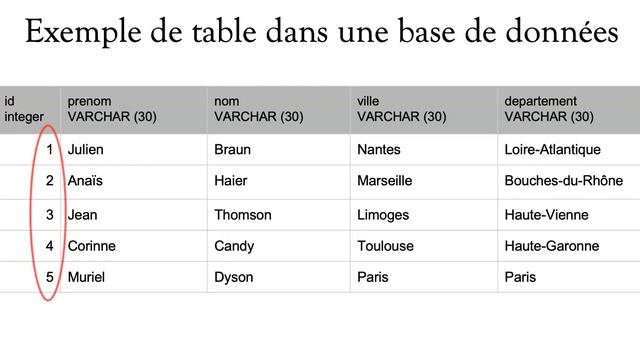 SQL ET POSTGRE 3.2 : Les tables dans les bases de données смотреть онлайн