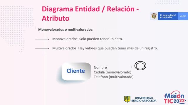 MISIONTIC - JAVA - S18 - G4 - FUNDAMENTOS ANALISIS Y MODELADO DE BD - DER смотреть онлайн