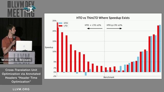 2019 LLVM Developers’ Meeting: W. Moses “Cross-Translation Unit Optimization via Annotated Headers” смотреть онлайн