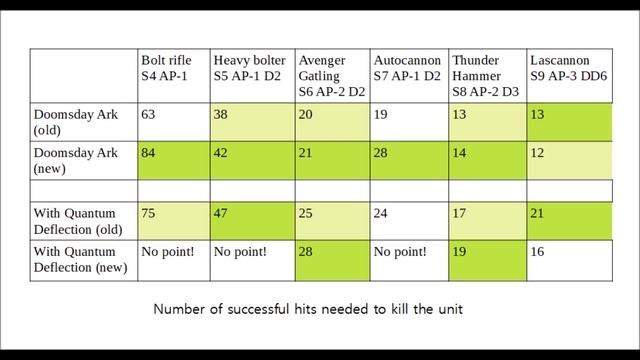 Quantum Shielding - Better or Worse in New Necron Codex? смотреть онлайн