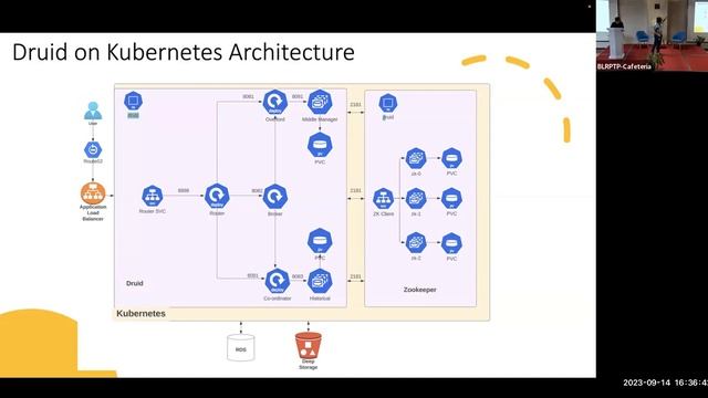 Druid on kubernetes by Shivji and Dinesh, 1st Apache Druid Meetup, Bangalore смотреть онлайн