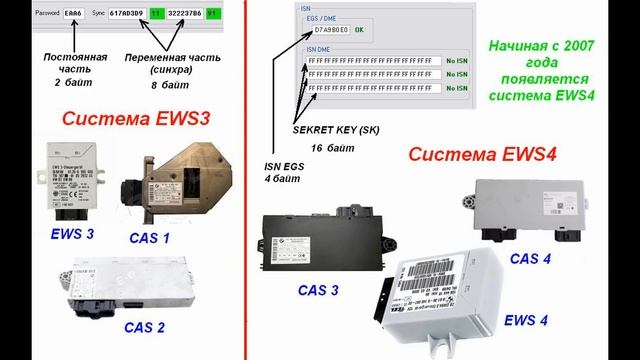 Отличие систем EWS3 (CAS1, CAS2) и EWS4 (CAS3, CAS4)