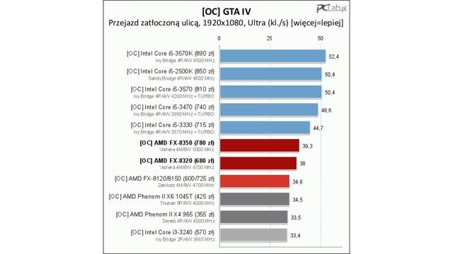 процессор AMD FX-8320 (AM3+) смотреть онлайн