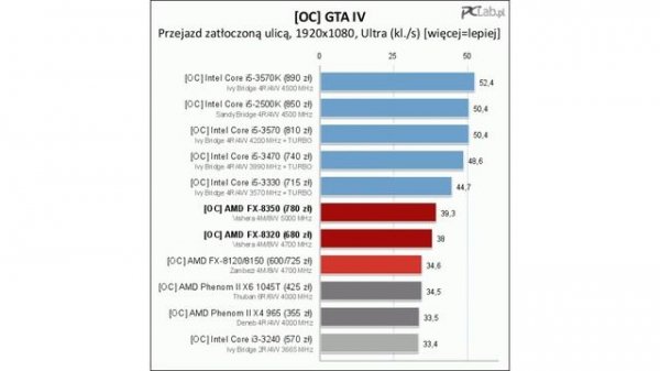 процессор AMD FX-8320 (AM3+)