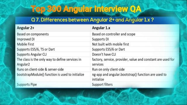 Top 300 Angular Interview Questions and Answers Part-1 смотреть онлайн