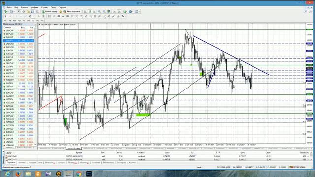 Анализ основных валютных пар за 09.05.17 Часть 2 смотреть онлайн