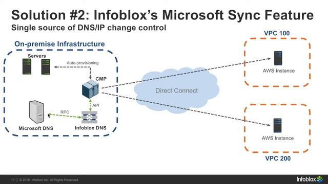 Demo Video: Infoblox Cloud Automation смотреть онлайн