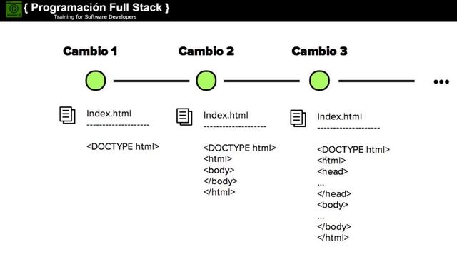 Aprende qué es GIT y como trabaja en el versionamiento de proyectos de software смотреть онлайн