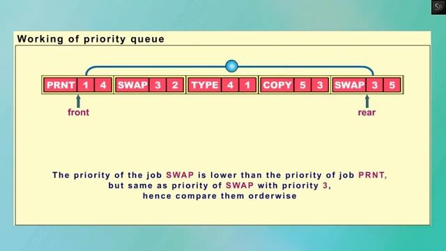 Working of Priority Queue ( Step by Step Animation ) смотреть онлайн