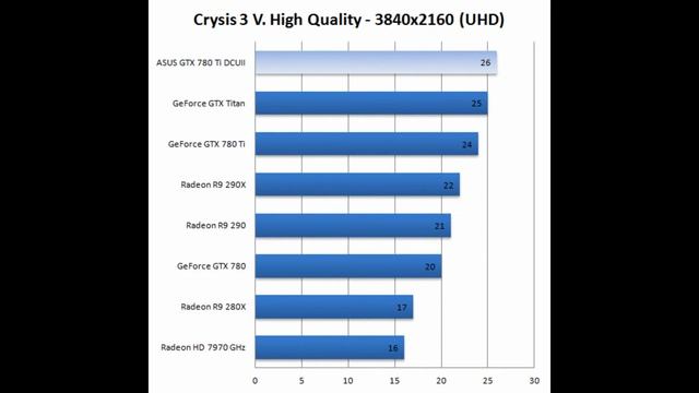 ASUS GeForce GTX 780 Ti Matrix 4K 3840x2160 Benchmarks смотреть онлайн