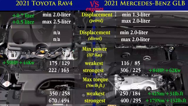 2021 Toyota Rav4 Vs 2021 Mercedes Benz GLB (technical Comparison) #ToyotaRav4 #MercedesBenzGLB