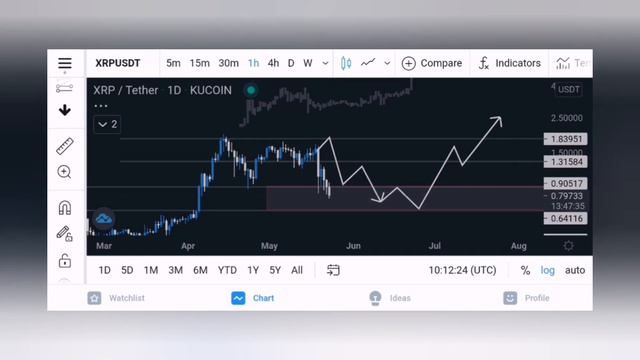 ⚠️$XRP RIPPLE TO $3 THIS WEEK? CAN WE HIT THAT? XRP CRYPTO ANALYSIS! MAKE MONEY WITH XRP смотреть онлайн