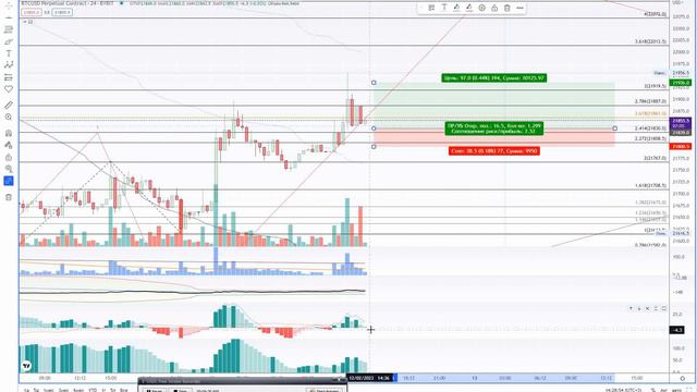 Прогноз биткоина на неделю  C 12 февраля, BTCUSD. Часть 1