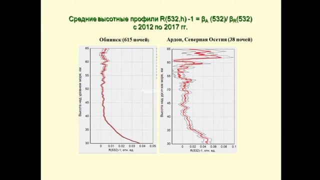 XVI.D.39 - Двухволновое лидарное зондирование метеорного аэрозоля - Коршунов В. А. смотреть онлайн