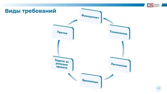 Дата софт: определение рамок проекта, формирование функционально технических требований смотреть онлайн