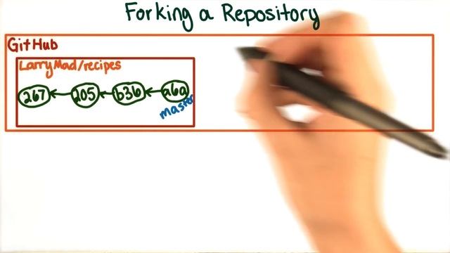 Forking a Repository - How to Use Git and GitHub смотреть онлайн