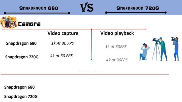 Snapdragon 680 Vs Snapdragon 720G | Snapdragon 720G Vs Snapdragon 680 | 680 Vs 720G | Snapdragon 68