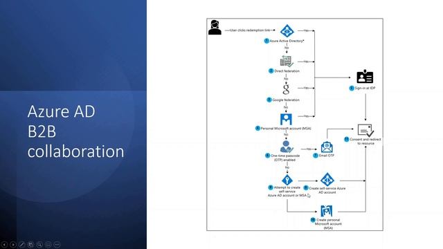 [ Arabic ] Azure Administrator (AZ-104) | Azure AD Users Groups | Part1 | Azure Arabic смотреть онлайн