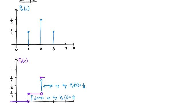 Probability 2.2 Discrete Random Variables: Cumulative Distribution Function (2022) смотреть онлайн