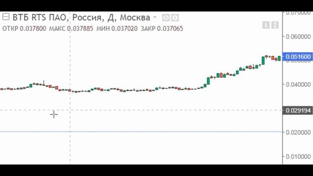 ВТБ RTS ПАО курс график  ( VTBR ) VTB Bank ( Банк ВТБ ) Россия