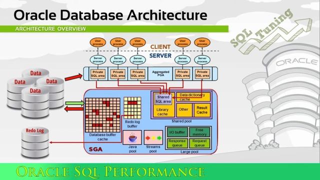 Oracle Database Architecture (Part 2) смотреть онлайн