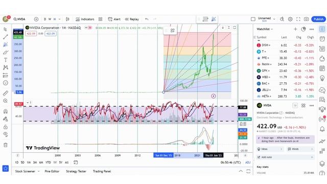 Basics to Investing - NVIDIA Corporation NVDA Stock Charts #0148 смотреть онлайн