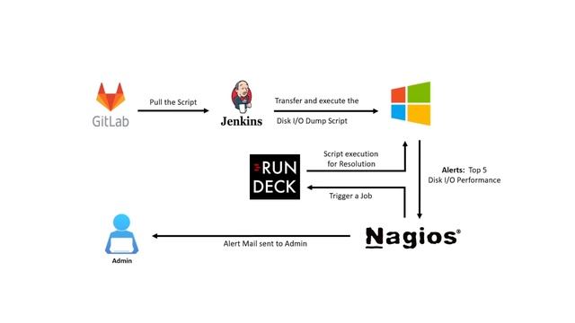 Automated resolution for Top5 Disk IO performance on Windows Operating System Using Nagios & Rundec смотреть онлайн