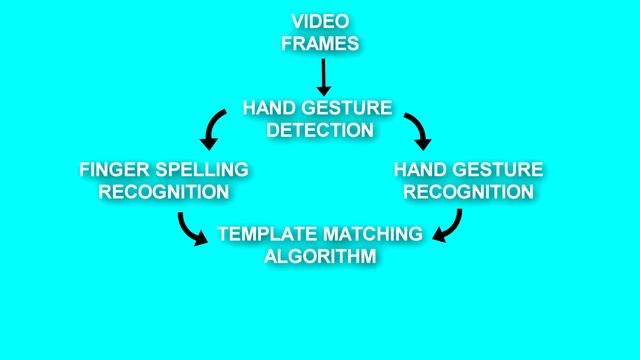 Application of Template Matching Algorithm for Dynamic Gesture Recognition смотреть онлайн