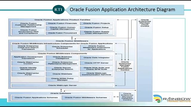 Oracle Fusion HCM Technical Online Training-Day -1 смотреть онлайн