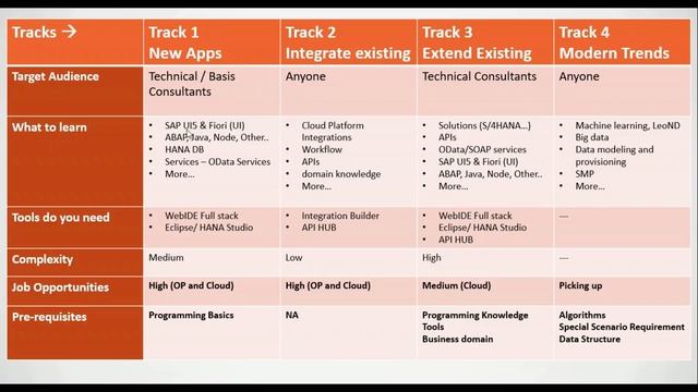 SAP Cloud Platform Training | How to learn SAP Cloud Platform смотреть онлайн
