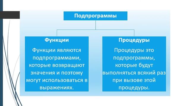 Информатика 10 класс ЕМН 2 четверть урок 2 "Функции" смотреть онлайн