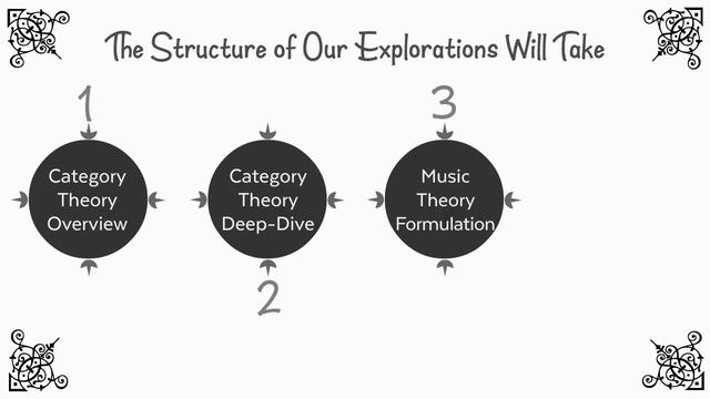 Category Theory: The Beginner’s Introduction (Lesson 1 Video 1) смотреть онлайн