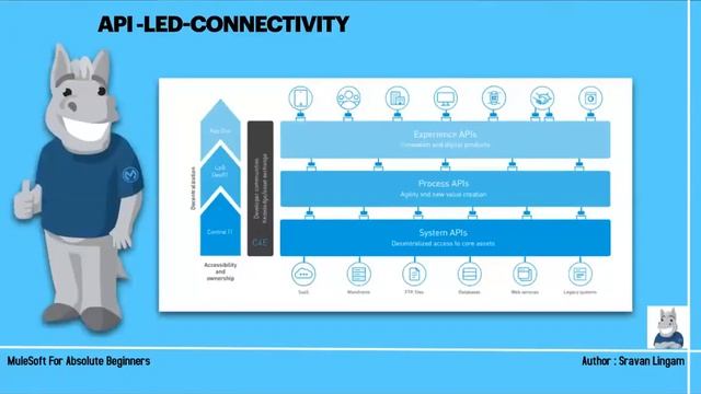 Session 1 : What is MuleSoft? | MuleSoft For Absolute Beginners смотреть онлайн
