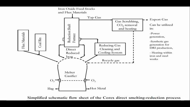 COREX Process Iron Smelting смотреть онлайн