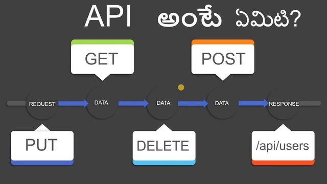 What is API means explained in Telugu by #WebGuru || #VenkateshMogili смотреть онлайн